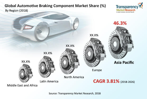 automotive braking component market