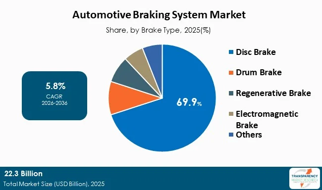 Automotive Braking System Market By Type Automotive Braking System Market By Type