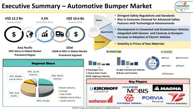 Automotive Bumper Market