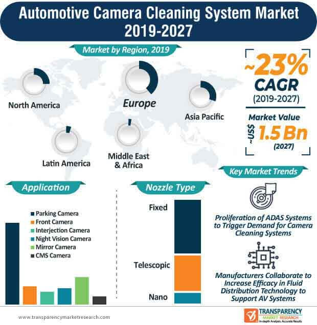 Automotive Camera Cleaning System Market