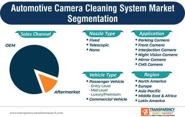 automotive camera cleaning system marke segmentation