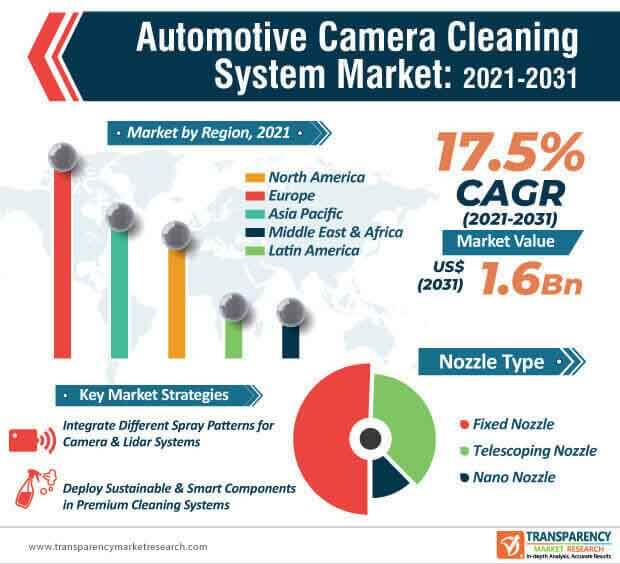 automotive camera cleaning system market infographic