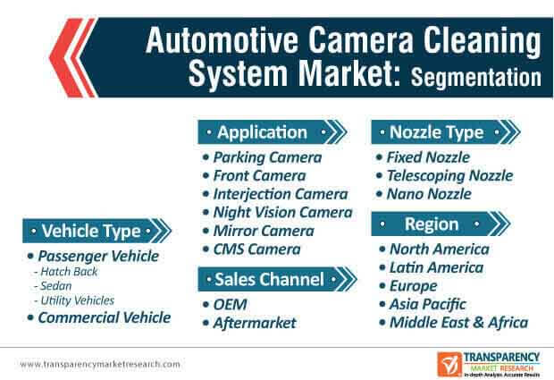 automotive camera cleaning system market segmentation