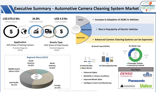 Automotive Camera Cleaning System Market