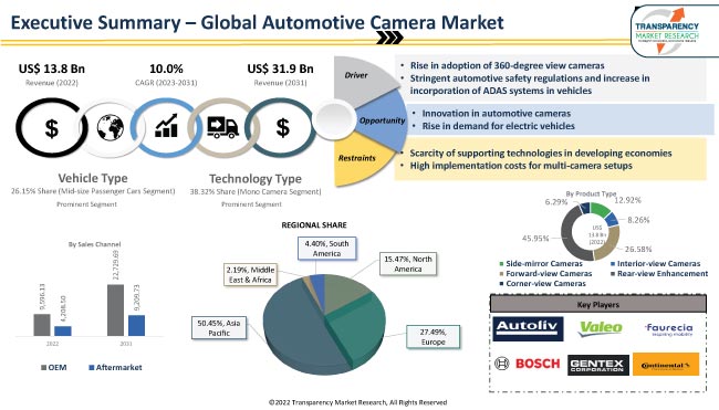 Automotive Camera Market