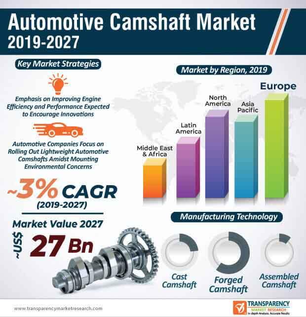 Automotive Camshaft Market Insight, Camshaft Market Manufacturing Companies