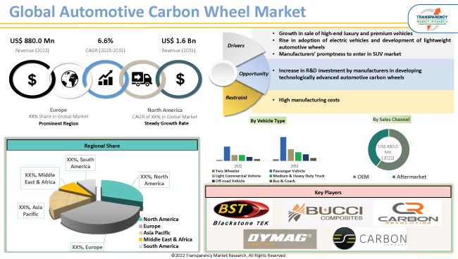 Automotive Carbon Wheel Market