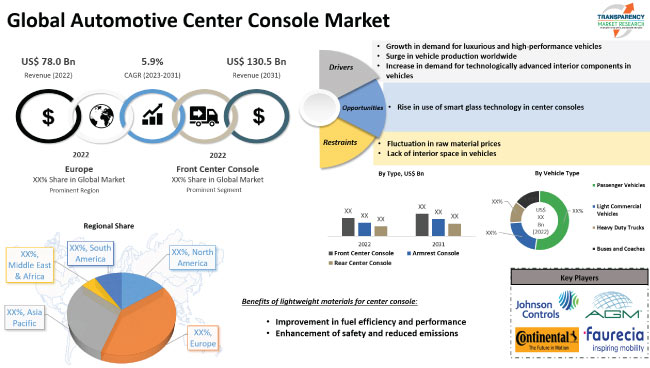 Automotive Center Console Market