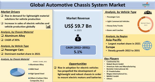 Automotive Chassis System Market