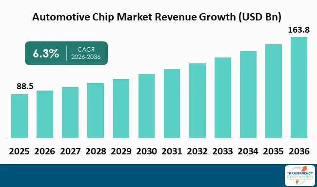 Automotive Chip Market By Revenue Automotive Chip Market By Revenue