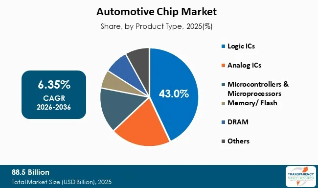 Automotive Chip Market By Type Automotive Chip Market By Type