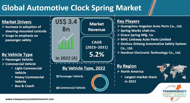Automotive Clock Spring Market