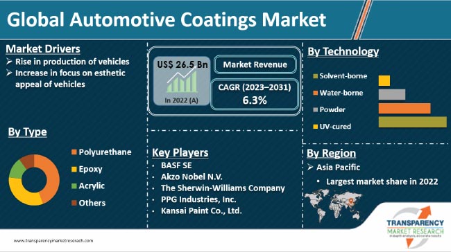 Automotive Coatings Market