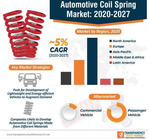 automotive coil spring market infographic