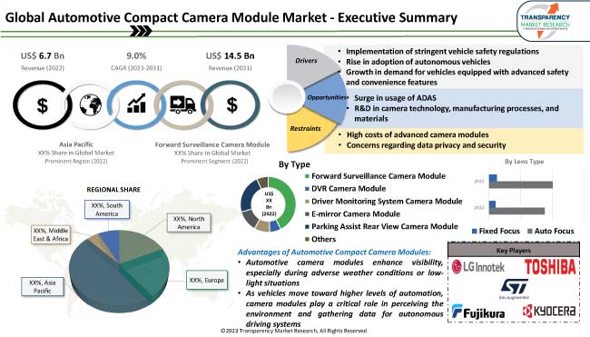 Automotive Compact Camera Module Market