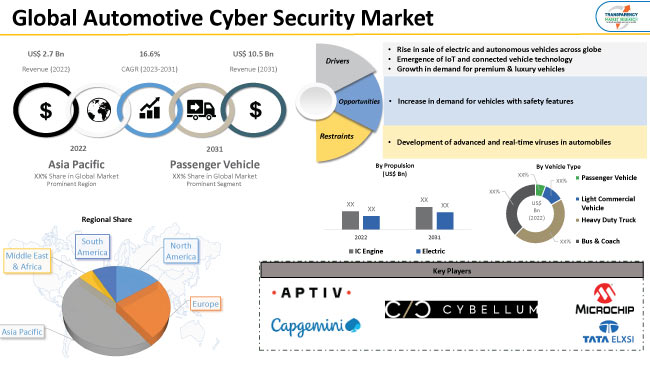 Automotive Cyber Security Market