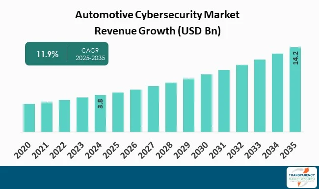 Automotive Cybersecurity Market By Revenue Automotive Cybersecurity Market By Revenue