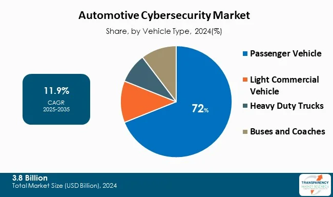 Automotive Cybersecurity Market By Vehicle Type Automotive Cybersecurity Market By Vehicle Type