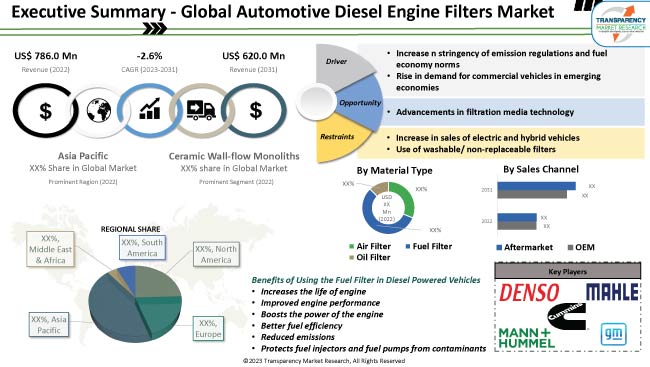 Automotive Diesel Engine Filters Market
