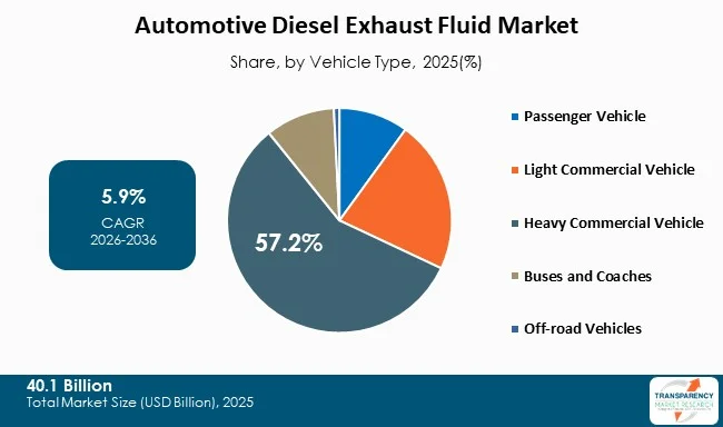 Automotive Diesel Exhaust Fluid Market By Type Automotive Diesel Exhaust Fluid Market By Type