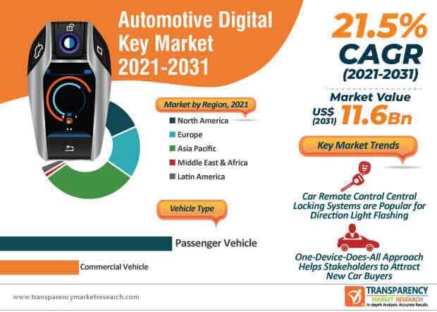 automotive digital key market infographic