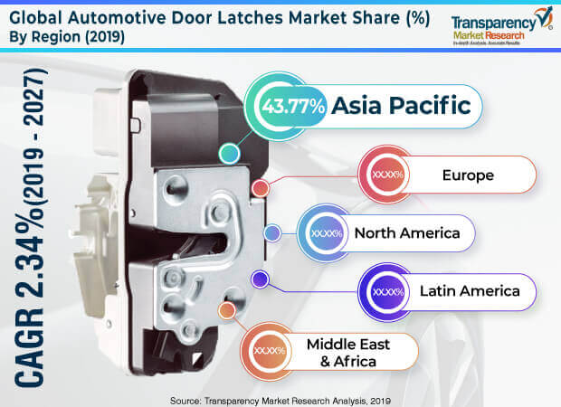 automotive door latches market