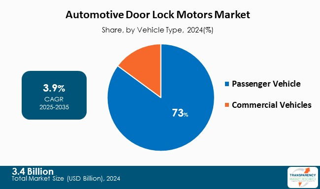 Automotive Door Lock Motors Market By Vehicle Type Automotive Door Lock Motors Market By Vehicle Type