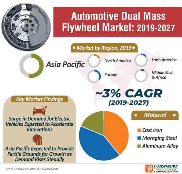 automotive dual mass flywheel market infographic