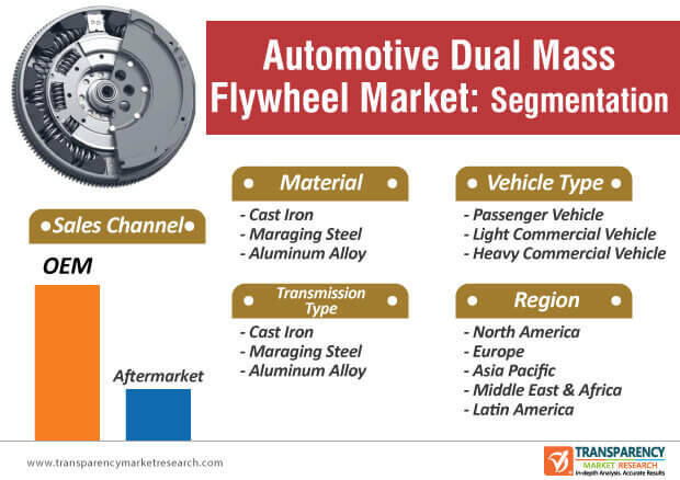 automotive dual mass flywheel market segmentation