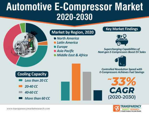 Automotive E Compressor Market Infographic automotive e compressor market infographic