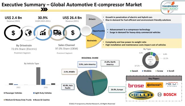 Automotive E Compressor Market