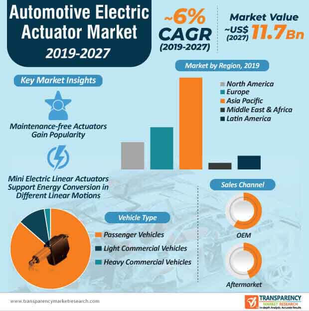 automotive electric actuator market infographic