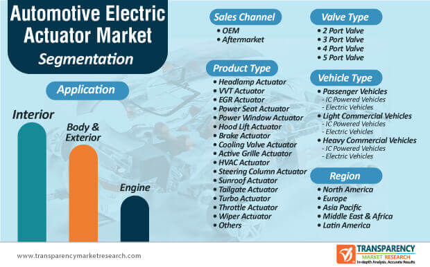 Automotive Electric Actuator Market Segmentation automotive electric actuator market segmentation