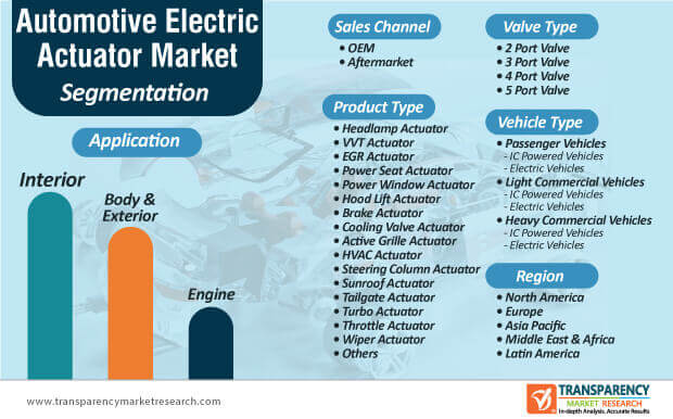 automotive electric actuator market segmentation