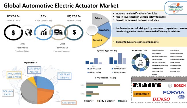 Automotive Electric Actuator Market