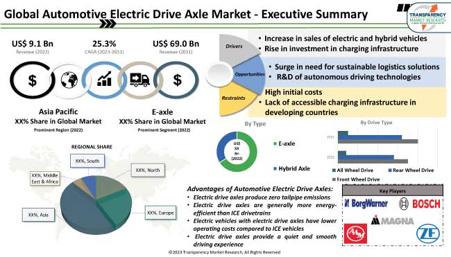 Automotive Electric Drive Axle Market