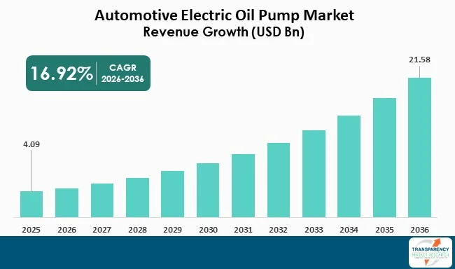 Automotive Electric Oil Pump Market By Revenue Automotive Electric Oil Pump Market By Revenue
