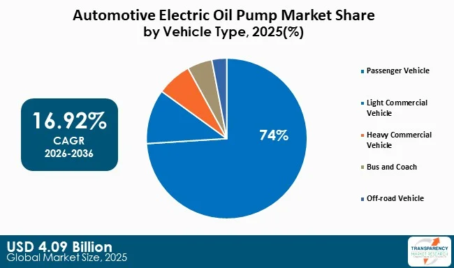 Automotive Electric Oil Pump Market By Type Automotive Electric Oil Pump Market By Type