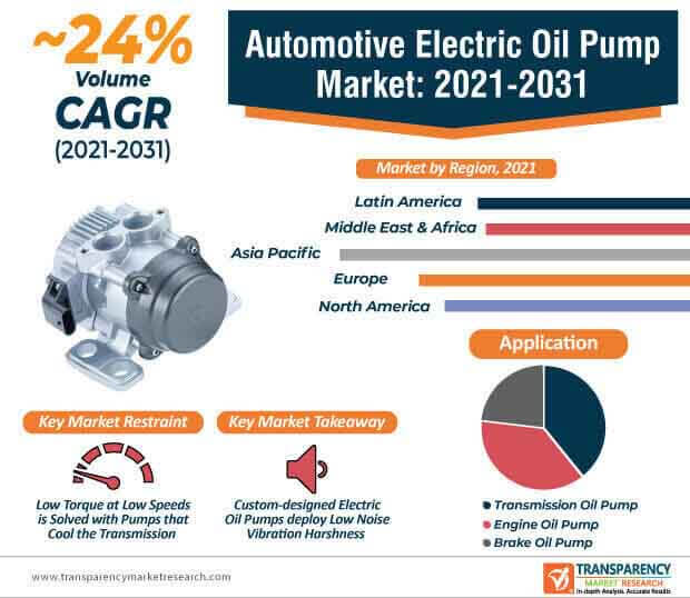 Automotive Electric Oil Pump Market Infographic automotive electric oil pump market infographic