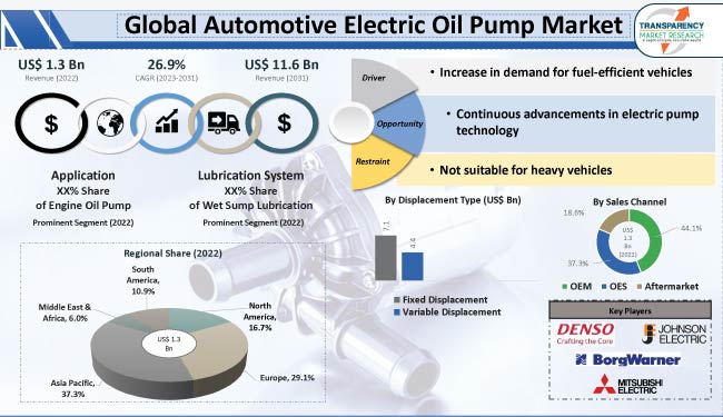 Automotive Electric Oil Pump Market