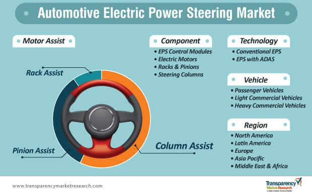 Automotive Electric Power Steering Market Segmentation automotive electric power steering market segmentation