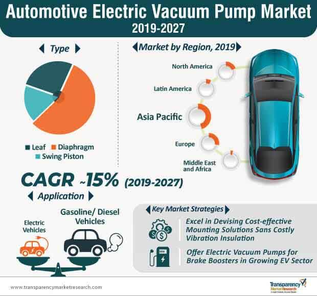 automotive electric vacuum pump market infographic