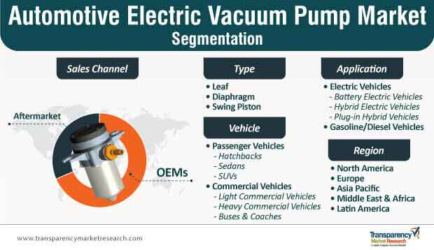 automotive electric vacuum pump market segmentation