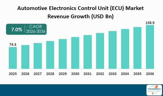 Automotive Electronics Control Unit Ecu Market By Revenue