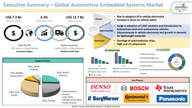 Automotive Embedded Systems Market