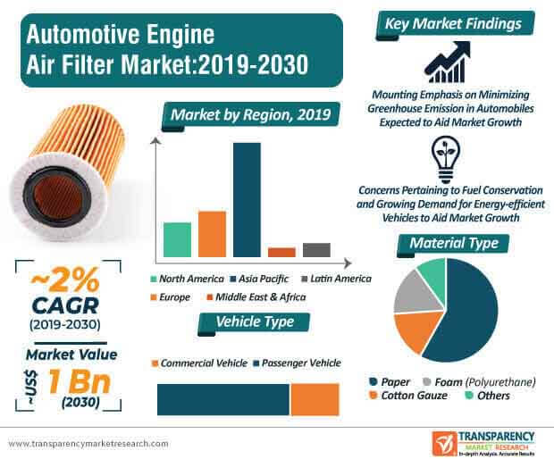 automotive engine air filter market infographic