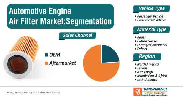 automotive engine air filter market segmentation