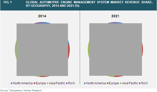 Automotive Engine Management System Market