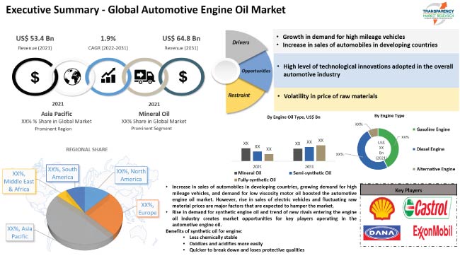 Automotive Engine Oil Market