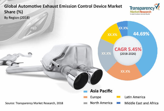 automotive exhaust emission control device market